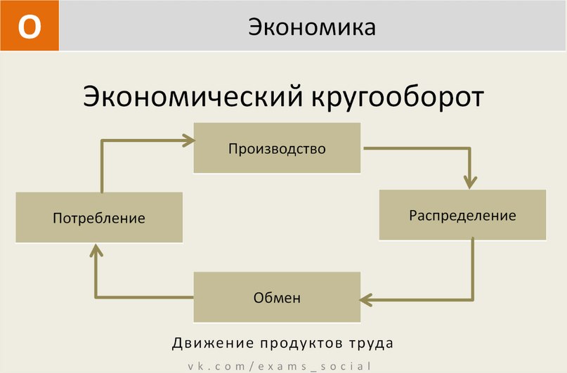 Укажите верную схему движения продуктов труда производство обмен распределение потребление